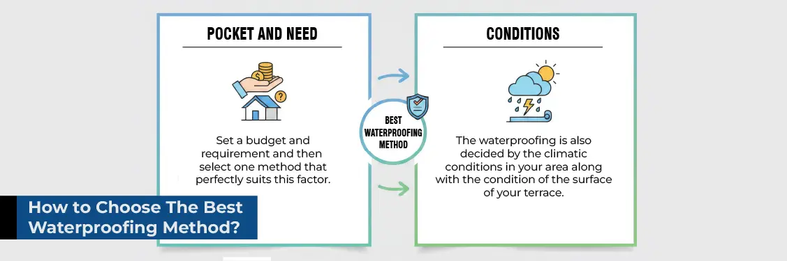 Waterproofing Methoda